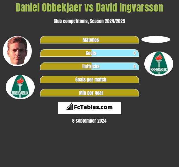 Daniel Obbekjaer vs David Ingvarsson h2h player stats