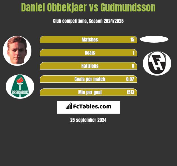 Daniel Obbekjaer vs Gudmundsson h2h player stats