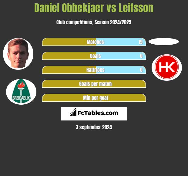 Daniel Obbekjaer vs Leifsson h2h player stats