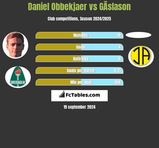 Daniel Obbekjaer vs GÃ­slason h2h player stats