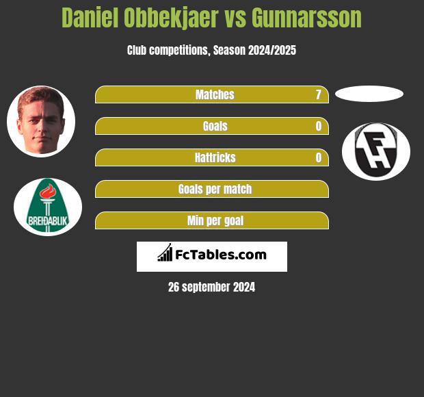 Daniel Obbekjaer vs Gunnarsson h2h player stats