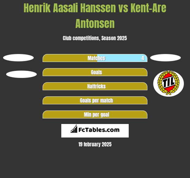 Henrik Aasali Hanssen vs Kent-Are Antonsen h2h player stats