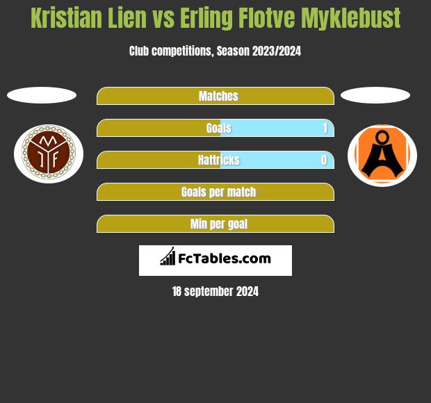 Kristian Lien vs Erling Flotve Myklebust h2h player stats