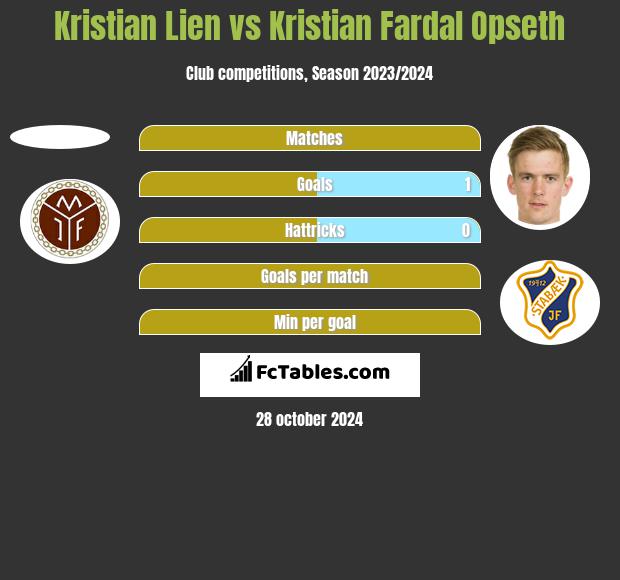 Kristian Lien vs Kristian Fardal Opseth h2h player stats