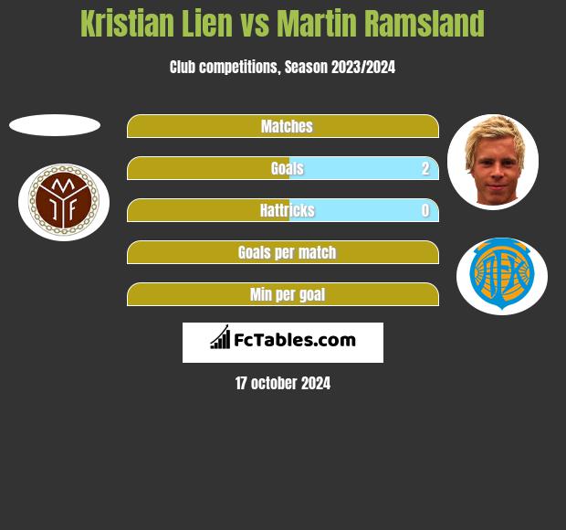 Kristian Lien vs Martin Ramsland h2h player stats