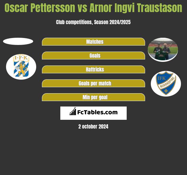 Oscar Pettersson vs Arnor Ingvi Traustason h2h player stats