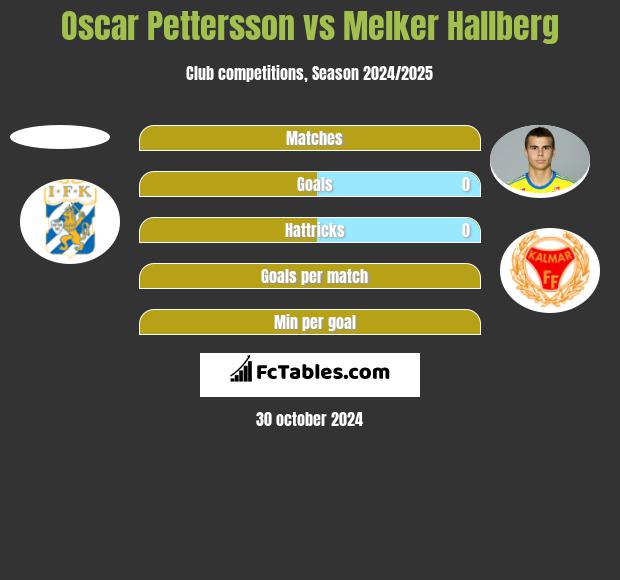 Oscar Pettersson vs Melker Hallberg h2h player stats