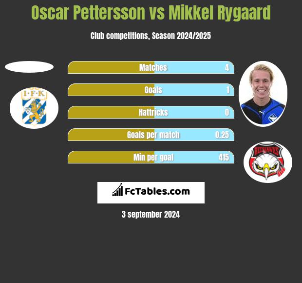 Oscar Pettersson vs Mikkel Rygaard h2h player stats