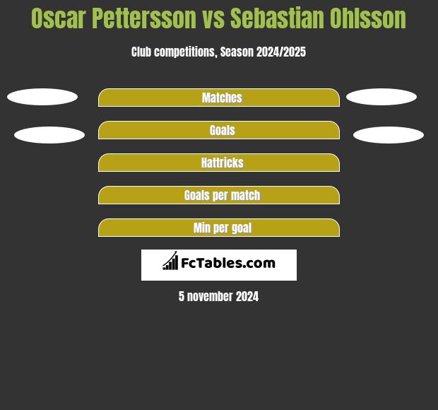 Oscar Pettersson vs Sebastian Ohlsson h2h player stats