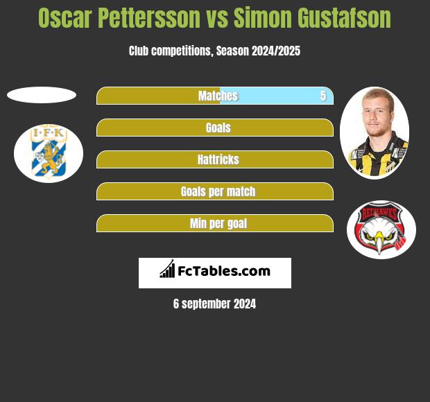 Oscar Pettersson vs Simon Gustafson h2h player stats