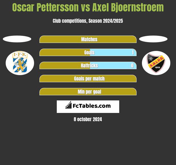 Oscar Pettersson vs Axel Bjoernstroem h2h player stats