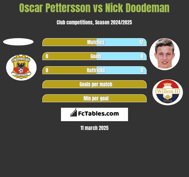 Oscar Pettersson vs Nick Doodeman h2h player stats