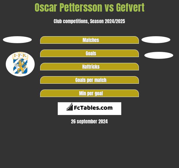 Oscar Pettersson vs Gefvert h2h player stats