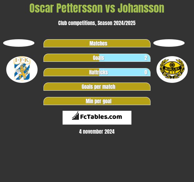 Oscar Pettersson vs Johansson h2h player stats