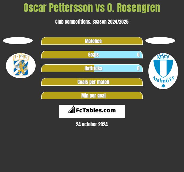 Oscar Pettersson vs O. Rosengren h2h player stats