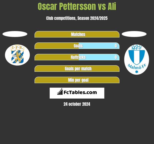 Oscar Pettersson vs Ali h2h player stats