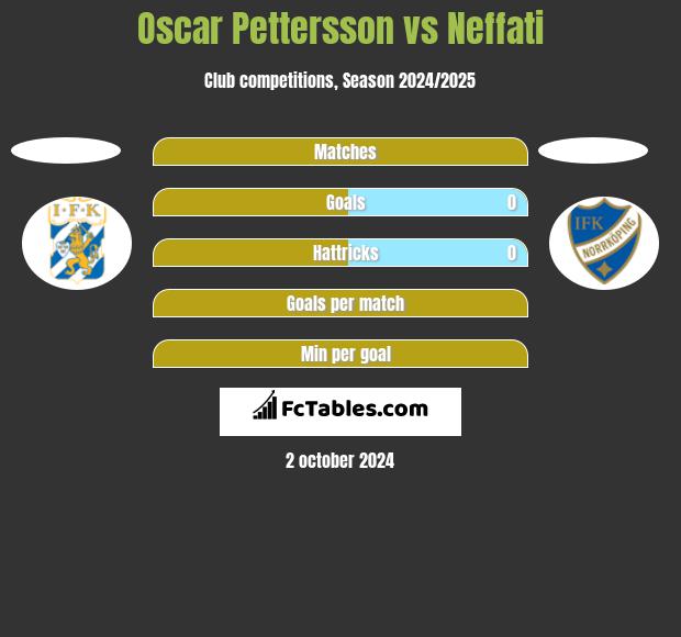 Oscar Pettersson vs Neffati h2h player stats