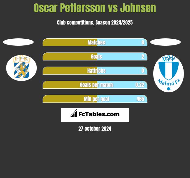 Oscar Pettersson vs Johnsen h2h player stats