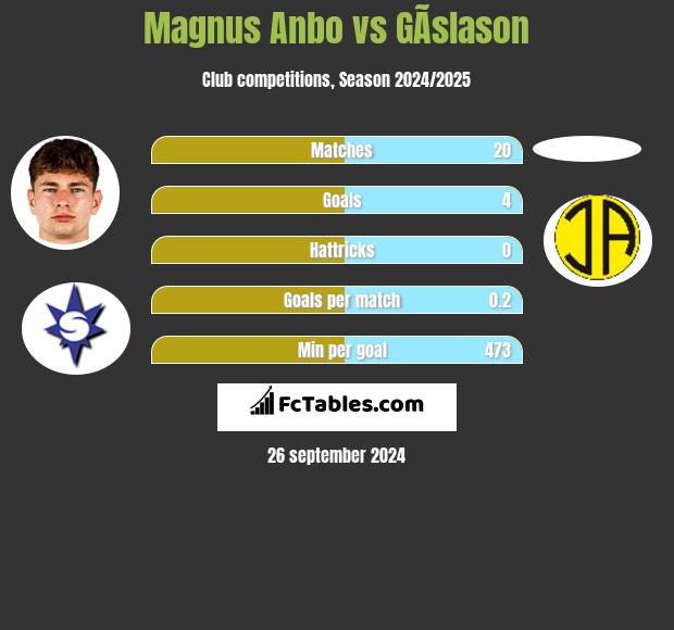 Magnus Anbo vs GÃ­slason h2h player stats