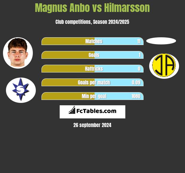 Magnus Anbo vs Hilmarsson h2h player stats