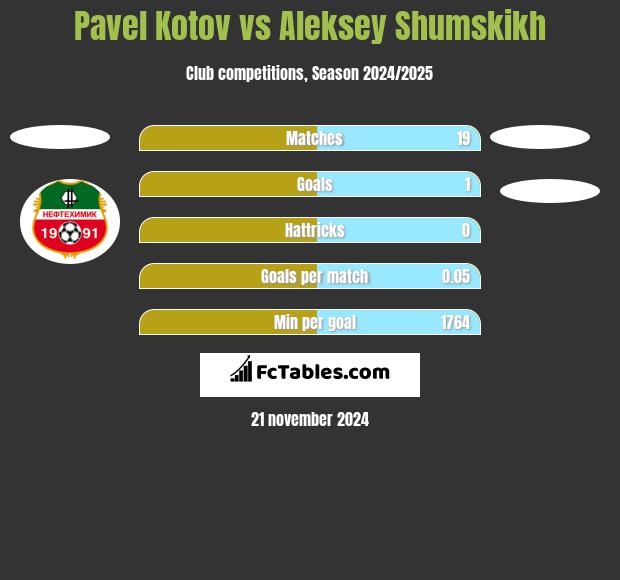 Pavel Kotov vs Aleksey Shumskikh h2h player stats