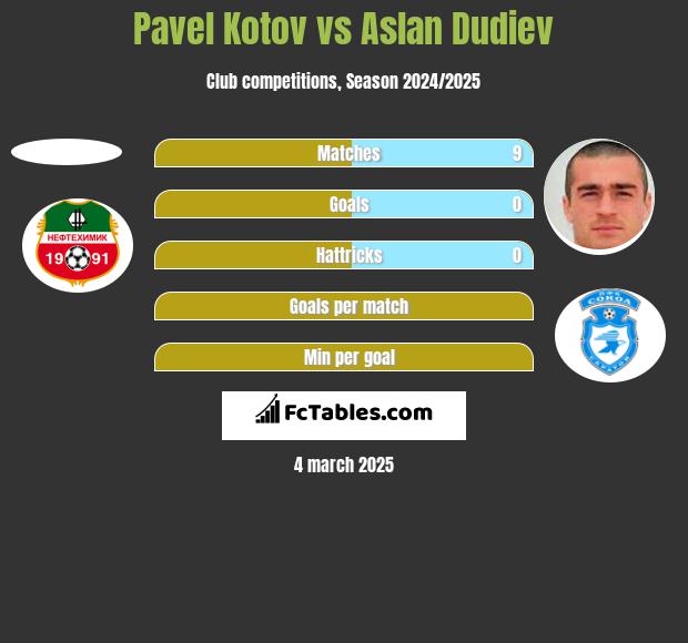 Pavel Kotov vs Aslan Dudiev h2h player stats