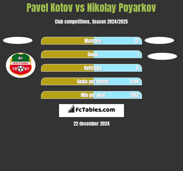 Pavel Kotov vs Nikolay Poyarkov h2h player stats