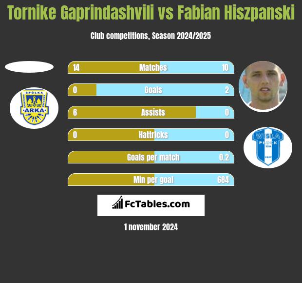 Tornike Gaprindashvili vs Fabian Hiszpanski h2h player stats