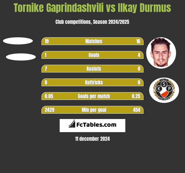 Tornike Gaprindashvili vs Ilkay Durmus h2h player stats