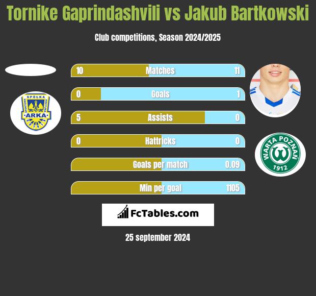 Tornike Gaprindashvili vs Jakub Bartkowski h2h player stats