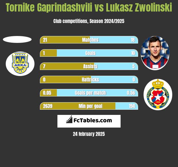 Tornike Gaprindashvili vs Łukasz Zwoliński h2h player stats