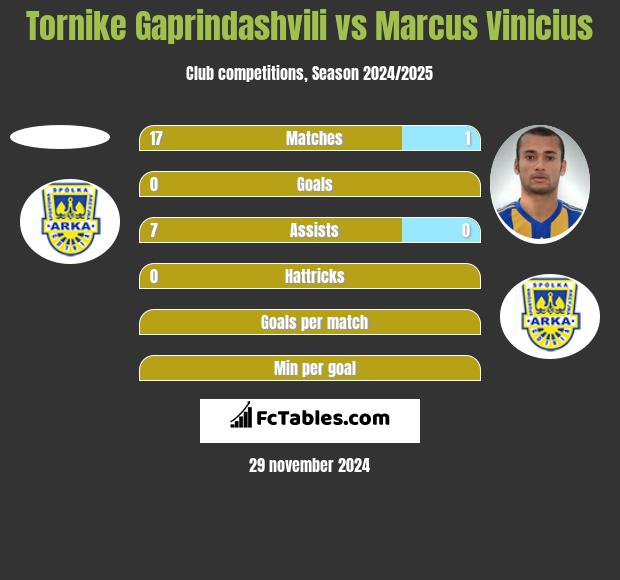 Tornike Gaprindashvili vs Marcus Vinicius h2h player stats