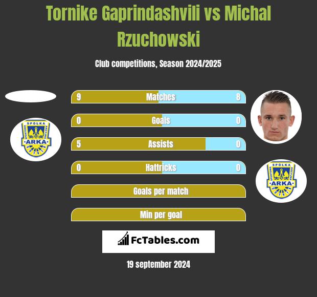 Tornike Gaprindashvili vs Michal Rzuchowski h2h player stats