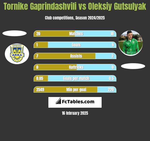 Tornike Gaprindashvili vs Oleksiy Gutsulyak h2h player stats