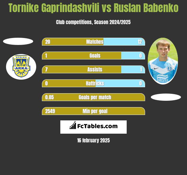 Tornike Gaprindashvili vs Ruslan Babenko h2h player stats