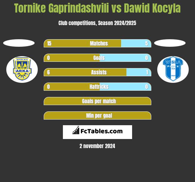 Tornike Gaprindashvili vs Dawid Kocyla h2h player stats