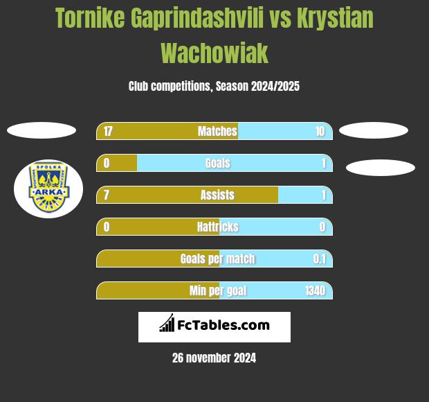 Tornike Gaprindashvili vs Krystian Wachowiak h2h player stats