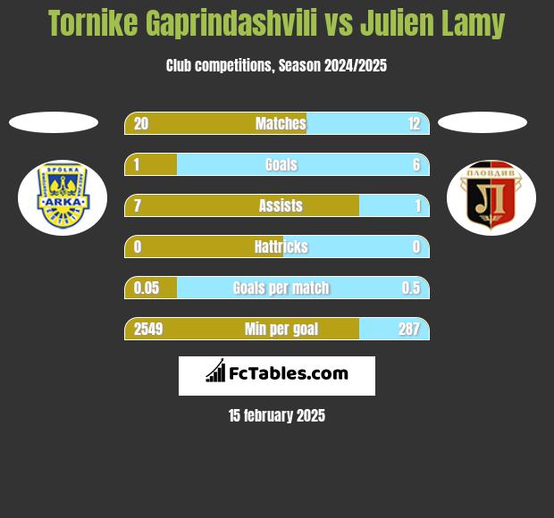 Tornike Gaprindashvili vs Julien Lamy h2h player stats