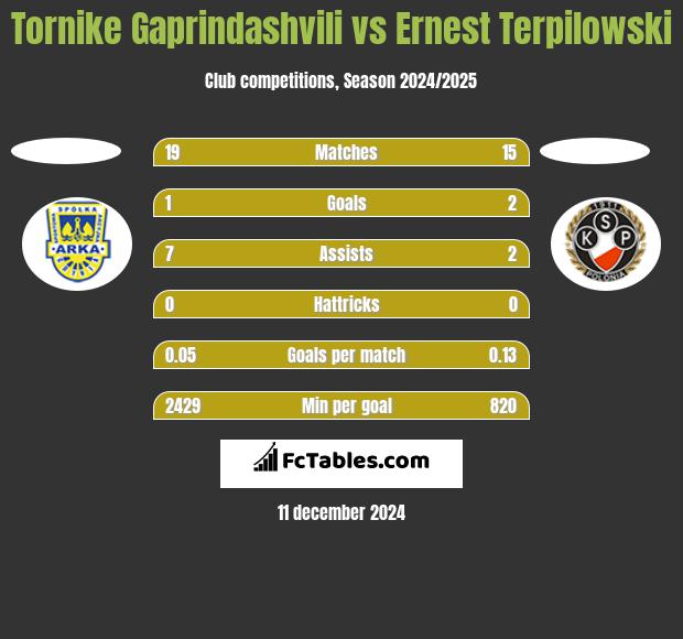 Tornike Gaprindashvili vs Ernest Terpilowski h2h player stats