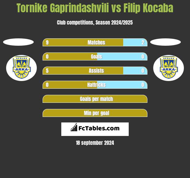 Tornike Gaprindashvili vs Filip Kocaba h2h player stats