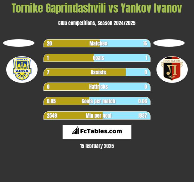 Tornike Gaprindashvili vs Yankov Ivanov h2h player stats