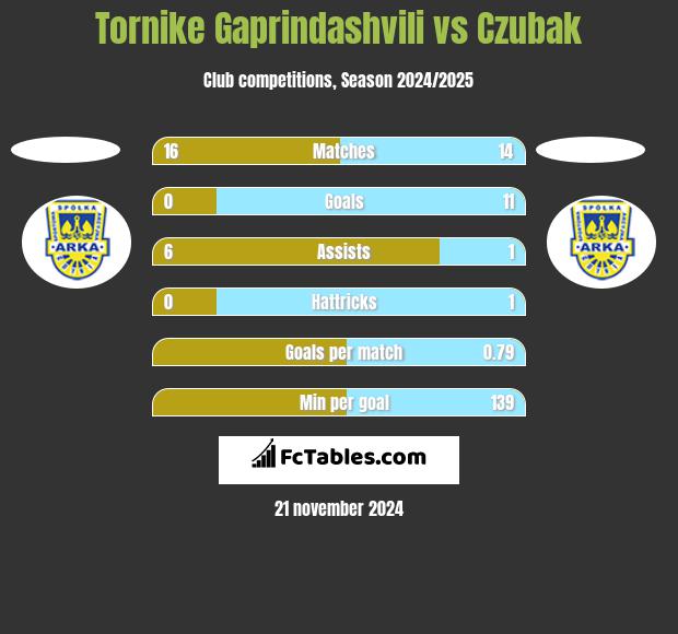 Tornike Gaprindashvili vs Czubak h2h player stats