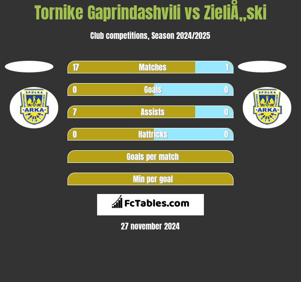 Tornike Gaprindashvili vs ZieliÅ„ski h2h player stats