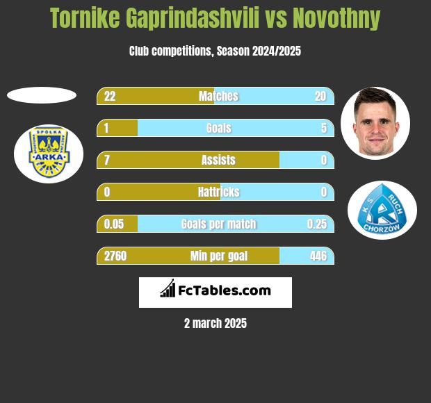 Tornike Gaprindashvili vs Novothny h2h player stats