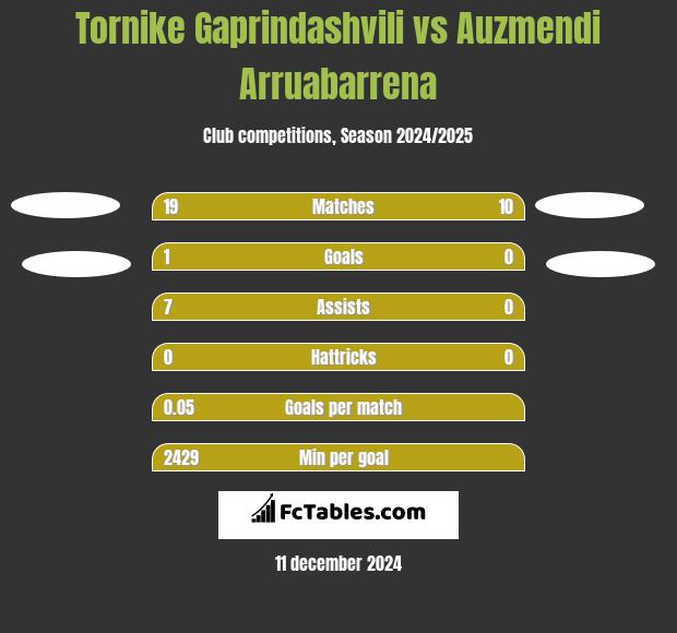 Tornike Gaprindashvili vs Auzmendi Arruabarrena h2h player stats