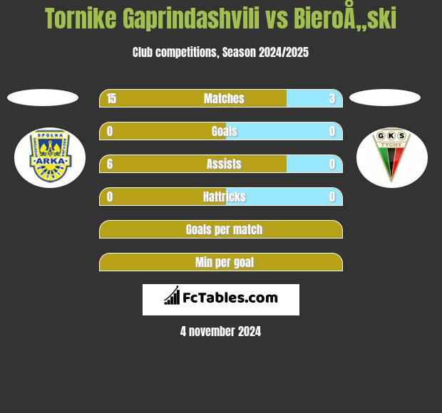 Tornike Gaprindashvili vs BieroÅ„ski h2h player stats