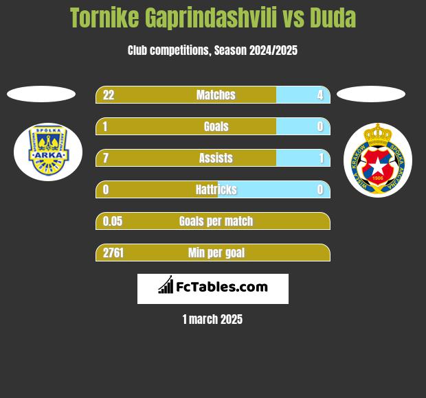 Tornike Gaprindashvili vs Duda h2h player stats