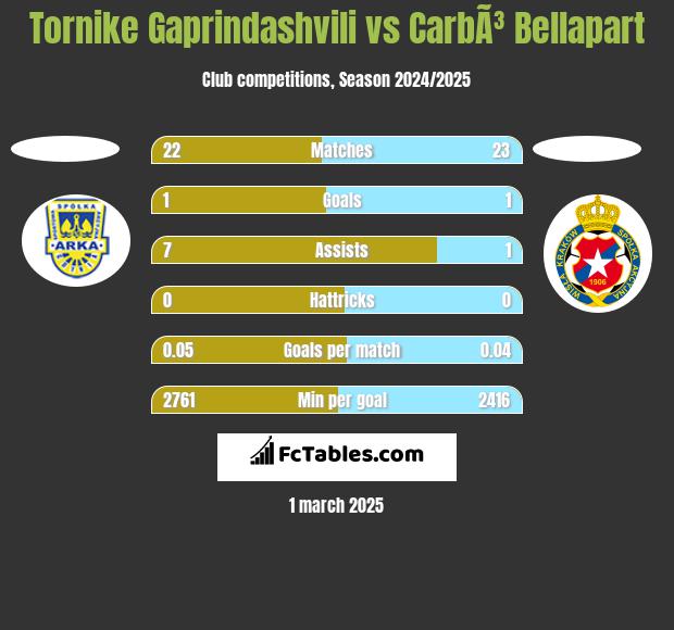 Tornike Gaprindashvili vs CarbÃ³ Bellapart h2h player stats