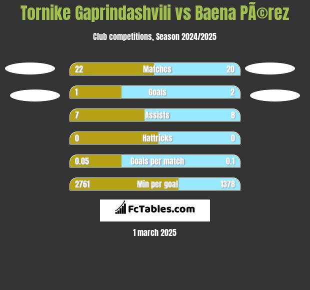 Tornike Gaprindashvili vs Baena PÃ©rez h2h player stats