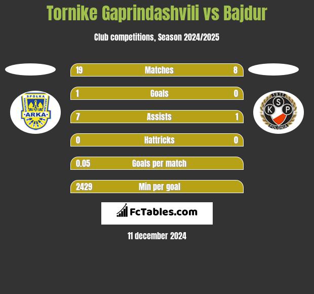 Tornike Gaprindashvili vs Bajdur h2h player stats